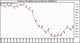 Milwaukee Weather Outdoor Humidity (Last 24 Hours)