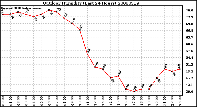Milwaukee Weather Outdoor Humidity (Last 24 Hours)