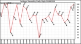 Milwaukee Weather Outdoor Humidity Daily High