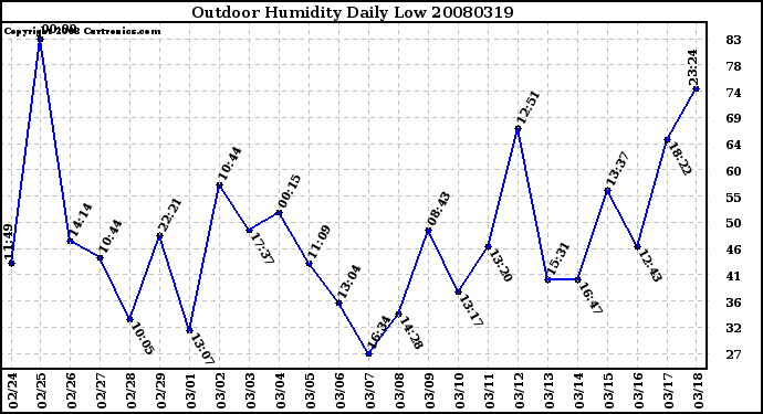 Milwaukee Weather Outdoor Humidity Daily Low