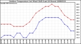 Milwaukee Weather Outdoor Temperature (vs) Wind Chill (Last 24 Hours)