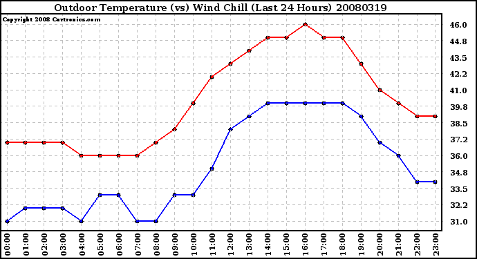 Milwaukee Weather Outdoor Temperature (vs) Wind Chill (Last 24 Hours)