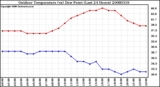 Milwaukee Weather Outdoor Temperature (vs) Dew Point (Last 24 Hours)