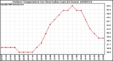 Milwaukee Weather Outdoor Temperature (vs) Heat Index (Last 24 Hours)