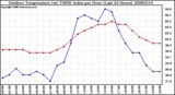 Milwaukee Weather Outdoor Temperature (vs) THSW Index per Hour (Last 24 Hours)