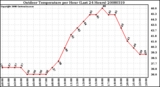 Milwaukee Weather Outdoor Temperature per Hour (Last 24 Hours)