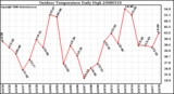 Milwaukee Weather Outdoor Temperature Daily High