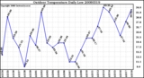 Milwaukee Weather Outdoor Temperature Daily Low