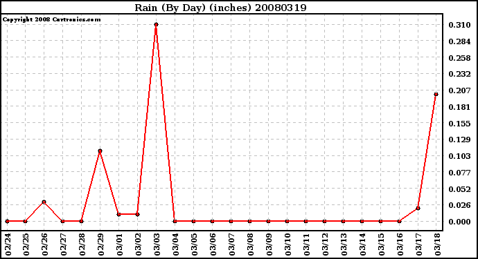 Milwaukee Weather Rain (By Day) (inches)