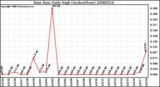 Milwaukee Weather Rain Rate Daily High (Inches/Hour)