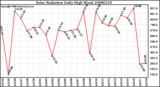 Milwaukee Weather Solar Radiation Daily High W/m2