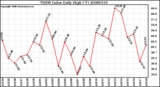 Milwaukee Weather THSW Index Daily High (F)