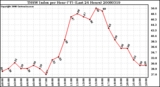 Milwaukee Weather THSW Index per Hour (F) (Last 24 Hours)