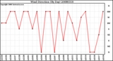 Milwaukee Weather Wind Direction (By Day)