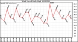 Milwaukee Weather Wind Speed Daily High