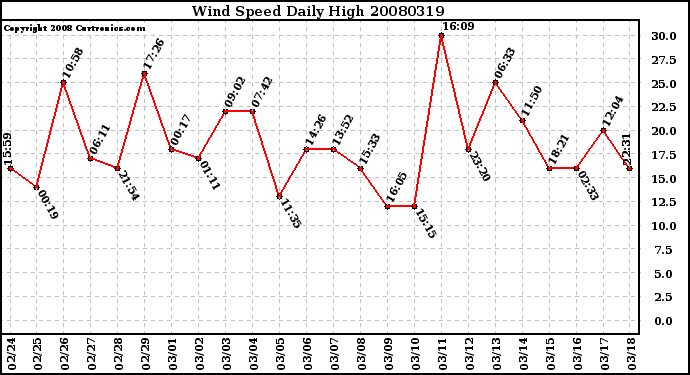 Milwaukee Weather Wind Speed Daily High