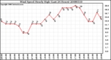 Milwaukee Weather Wind Speed Hourly High (Last 24 Hours)