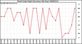 Milwaukee Weather Wind Daily High Direction (By Day)