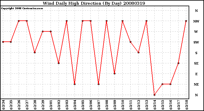 Milwaukee Weather Wind Daily High Direction (By Day)