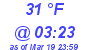 Milwaukee Weather Wind Chill Low Today