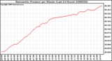 Milwaukee Weather Barometric Pressure per Minute (Last 24 Hours)