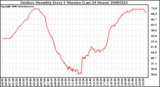 Milwaukee Weather Outdoor Humidity Every 5 Minutes (Last 24 Hours)