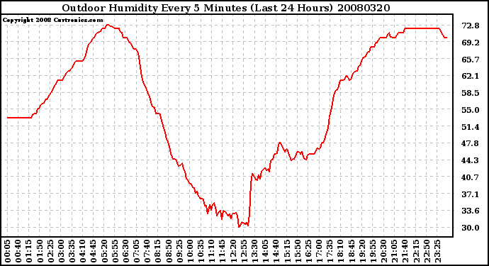 Milwaukee Weather Outdoor Humidity Every 5 Minutes (Last 24 Hours)