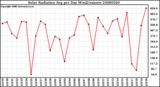 Milwaukee Weather Solar Radiation Avg per Day W/m2/minute