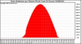 Milwaukee Weather Solar Radiation per Minute W/m2 (Last 24 Hours)