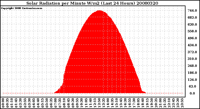 Milwaukee Weather Solar Radiation per Minute W/m2 (Last 24 Hours)