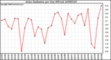 Milwaukee Weather Solar Radiation per Day KW/m2