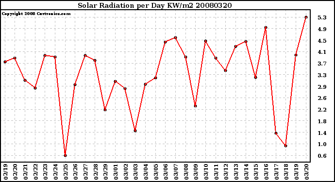 Milwaukee Weather Solar Radiation per Day KW/m2