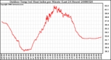 Milwaukee Weather Outdoor Temp (vs) Heat Index per Minute (Last 24 Hours)