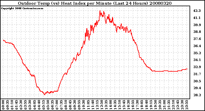 Milwaukee Weather Outdoor Temp (vs) Heat Index per Minute (Last 24 Hours)