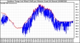 Milwaukee Weather Outdoor Temp (vs) Wind Chill per Minute (Last 24 Hours)