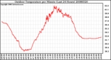 Milwaukee Weather Outdoor Temperature per Minute (Last 24 Hours)