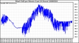 Milwaukee Weather Wind Chill per Minute (Last 24 Hours)