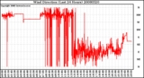 Milwaukee Weather Wind Direction (Last 24 Hours)