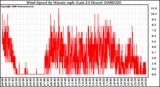 Milwaukee Weather Wind Speed by Minute mph (Last 24 Hours)