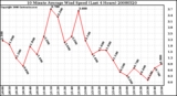 Milwaukee Weather 10 Minute Average Wind Speed (Last 4 Hours)