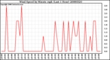 Milwaukee Weather Wind Speed by Minute mph (Last 1 Hour)