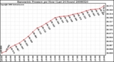 Milwaukee Weather Barometric Pressure per Hour (Last 24 Hours)