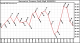 Milwaukee Weather Barometric Pressure Daily High