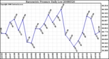 Milwaukee Weather Barometric Pressure Daily Low