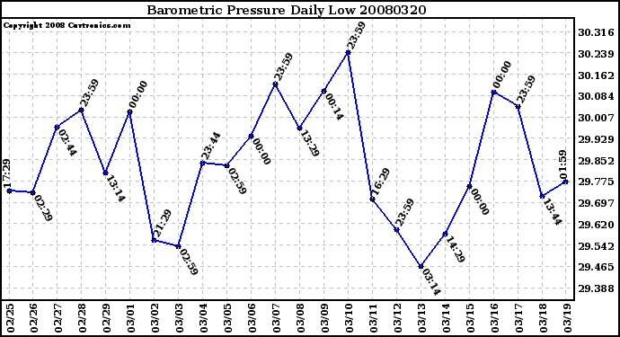 Milwaukee Weather Barometric Pressure Daily Low