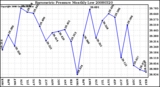 Milwaukee Weather Barometric Pressure Monthly Low