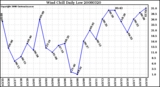 Milwaukee Weather Wind Chill Daily Low