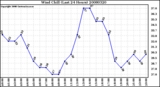 Milwaukee Weather Wind Chill (Last 24 Hours)