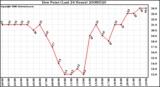 Milwaukee Weather Dew Point (Last 24 Hours)