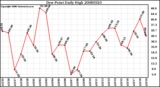 Milwaukee Weather Dew Point Daily High